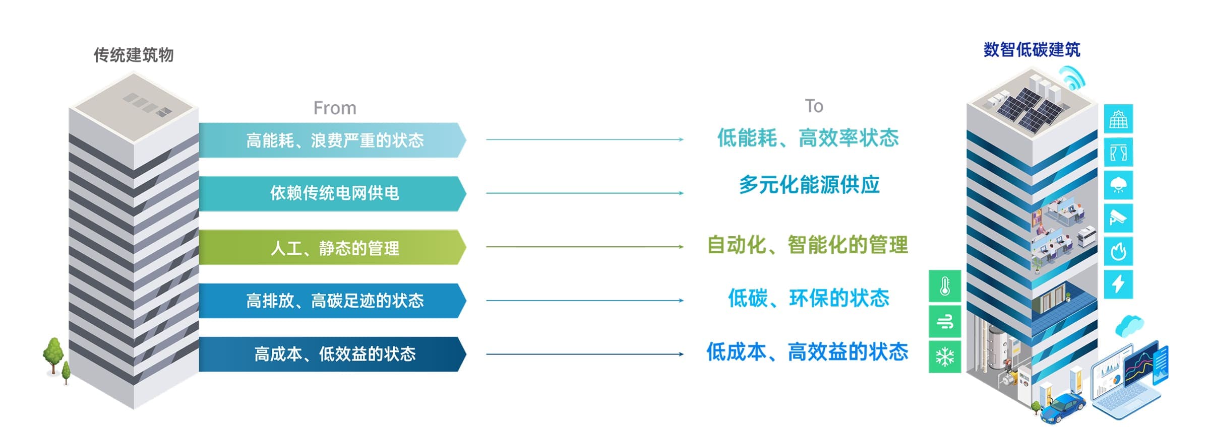 将传统建筑转化为智能低碳建筑