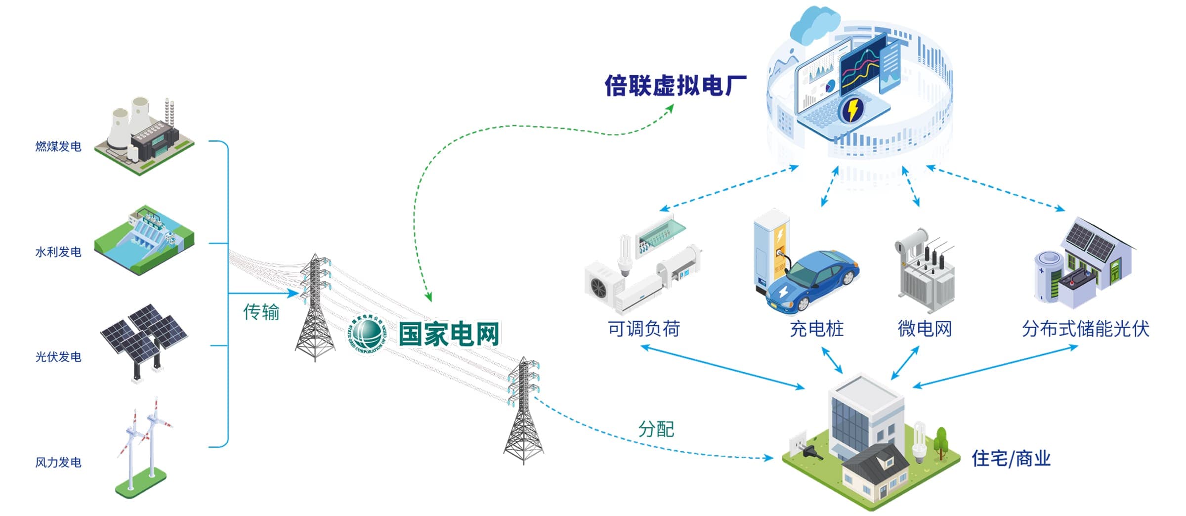 虚拟电厂 VPP —— 优化能源供给